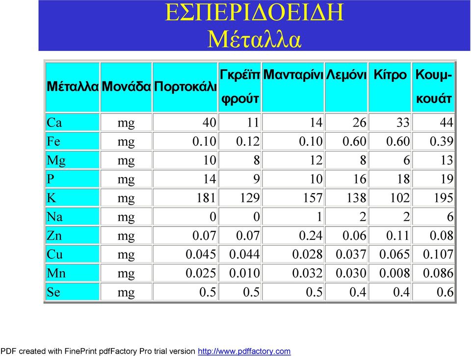 60 0.39 Mg mg 10 8 12 8 6 13 P mg 14 9 10 16 18 19 K mg 181 129 157 138 102 195 Na mg 0 0 1 2 2 6