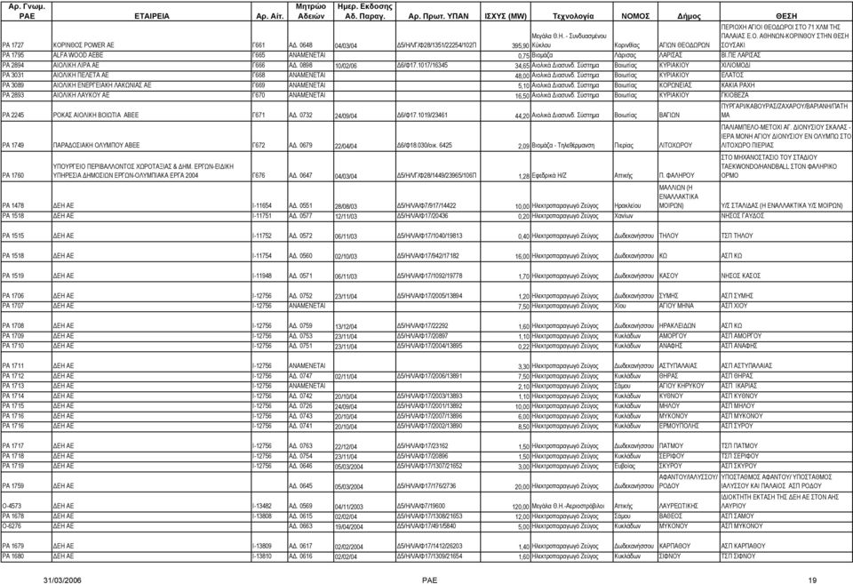 1017/16345 34,65 Αιολικά ιασυνδ. Σύστηµα Βοιωτίας ΚΥΡΙΑΚΙΟΥ ΧΙΛΙΟΜΟ Ι ΡΑ 3031 ΑΙΟΛΙΚΗ ΠΕΛΕΤΑ ΑΕ Γ668 ΑΝΑΜΕΝΕΤΑΙ 48,00 Αιολικά ιασυνδ.