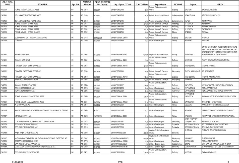 Νησιά ωδεκανήσσου ΛΕΡΟΥ ΜΕΜΙΓΚΑΡΙΑ ΡΑ 1348 ΡΟΚΑΣ ΑΙΟΛΙΚΗ ΘΡΑΚΗ ΑΕΒΕ 096 Α. 0111 20/06/03 6/Φ17.048/7330 31,20 Αιολικά ιασυνδ. Σύστηµα Ροδόπης Κ. ΚΕΧΡΟΥ ΚΕΡΒΕΡΟΣ PA 0306 ΡΟΚΑΣ ΑΙΟΛΙΚΗ ΘΡΑΚΗ ΑΕΒΕ 097 Α.