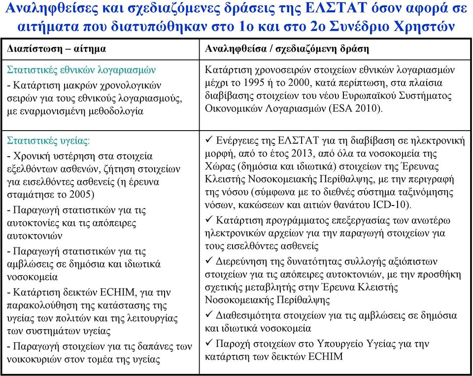 Στατιστικές υγείας: - Χρονική υστέρηση στα στοιχεία εξελθόντων ασθενών, ζήτηση στοιχείων για εισελθόντες ασθενείς (η έρευνα σταμάτησε το 2005) - Παραγωγή στατιστικών για τις αυτοκτονίες και τις