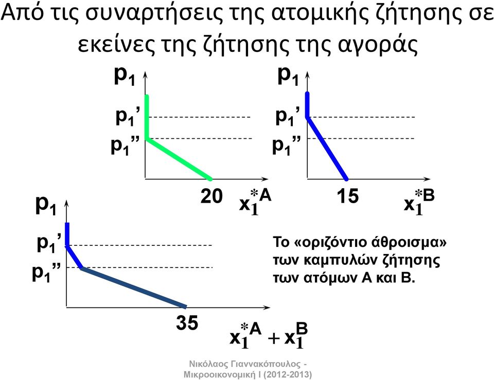 A p 1 20 15 p 1 p 1 35 A B 1 x1 x1 B Τν «νξηδόληην