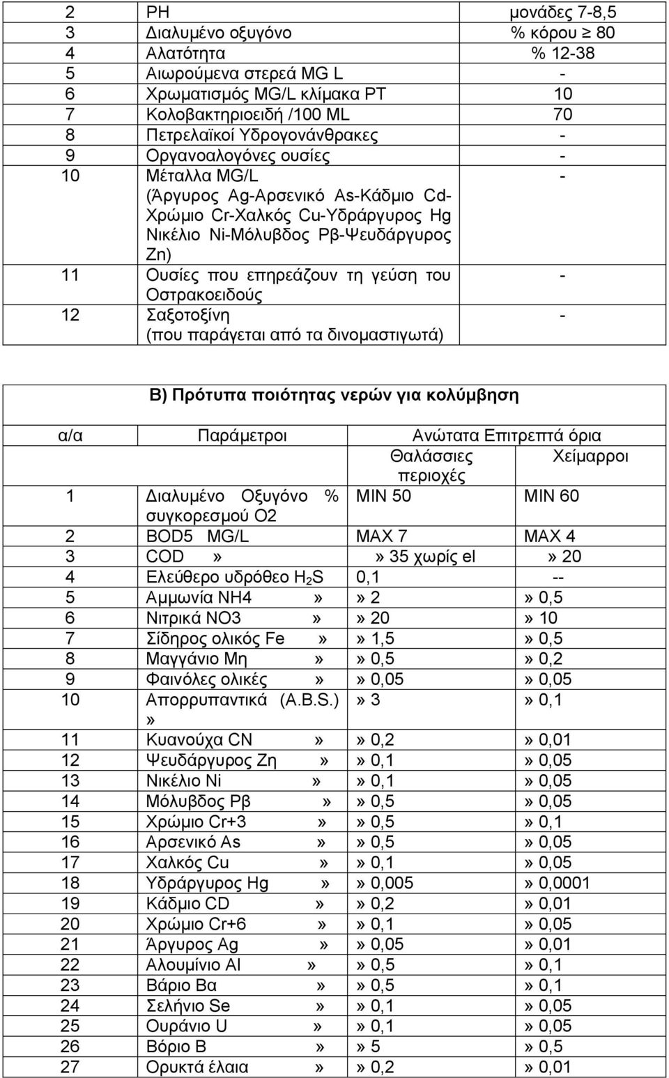 Οστρακοειδούς 12 Σαξοτοξίνη (που παράγεται από τα δινομαστιγωτά) - Β) Πρότυπα ποιότητας νερών για κολύμβηση α/α Παράμετροι Ανώτατα Επιτρεπτά όρια Θαλάσσιες Χείμαρροι περιοχές 1 Διαλυμένο Οξυγόνο %