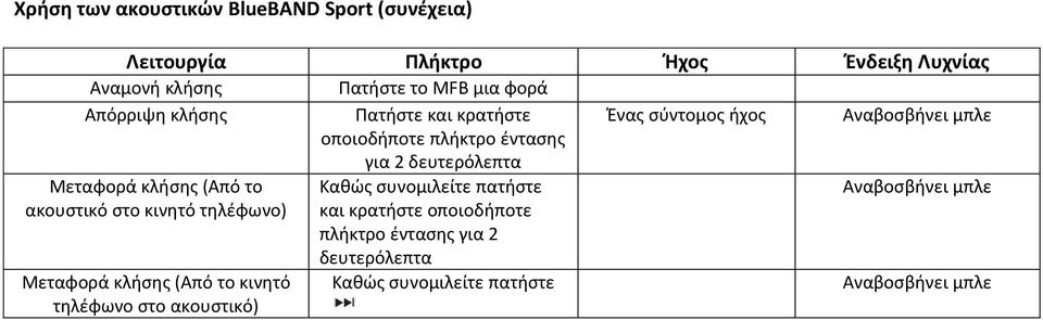 Μεταφορά κλιςθσ (Από το Κακϊσ ςυνομιλείτε πατιςτε Αναβοςβινει μπλε ακουςτικό ςτο κινθτό τθλζφωνο) και κρατιςτε οποιοδιποτε