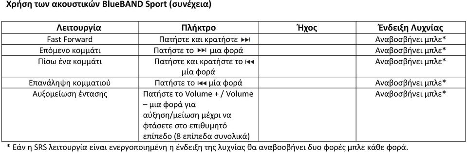 Πατιςτε το μία φορά Αναβοςβινει μπλε* Αυξομείωςθ ζνταςθσ Πατιςτε το Volume + / Volume Αναβοςβινει μπλε* μια φορά για αφξθςθ/μείωςθ μζχρι να