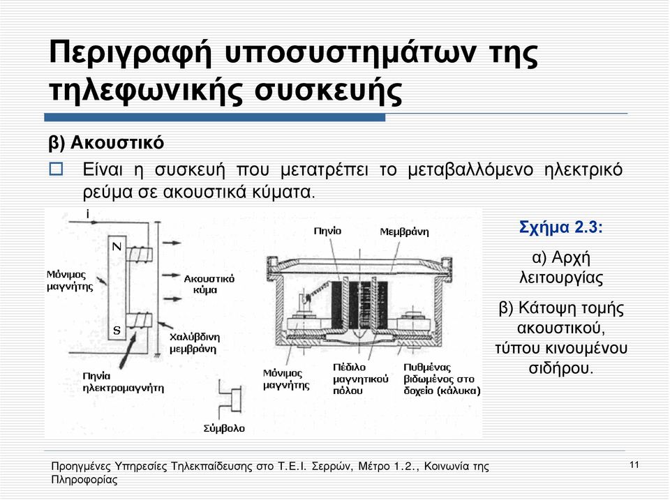 κύματα. Σχήμα 2.