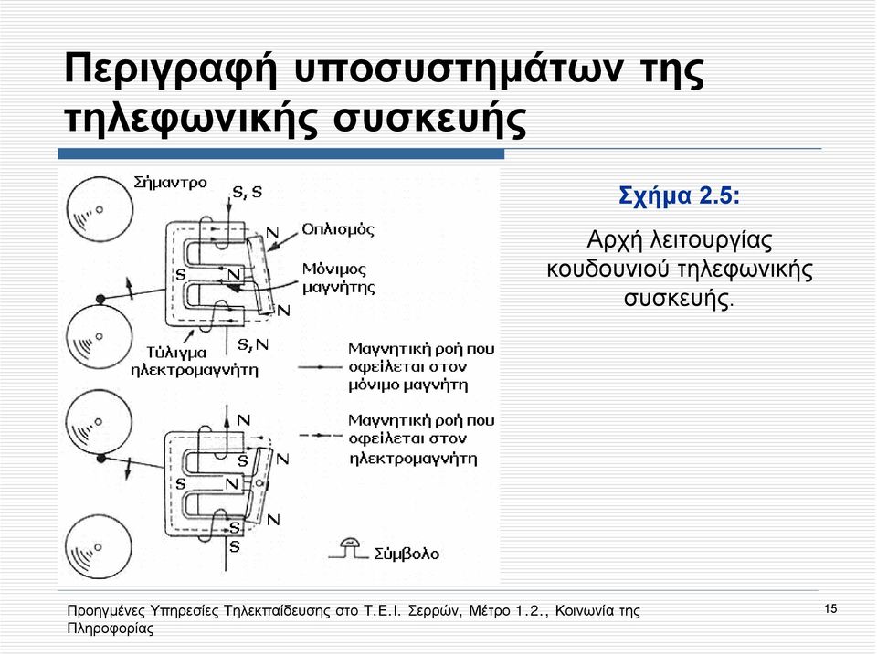 λειτουργίας