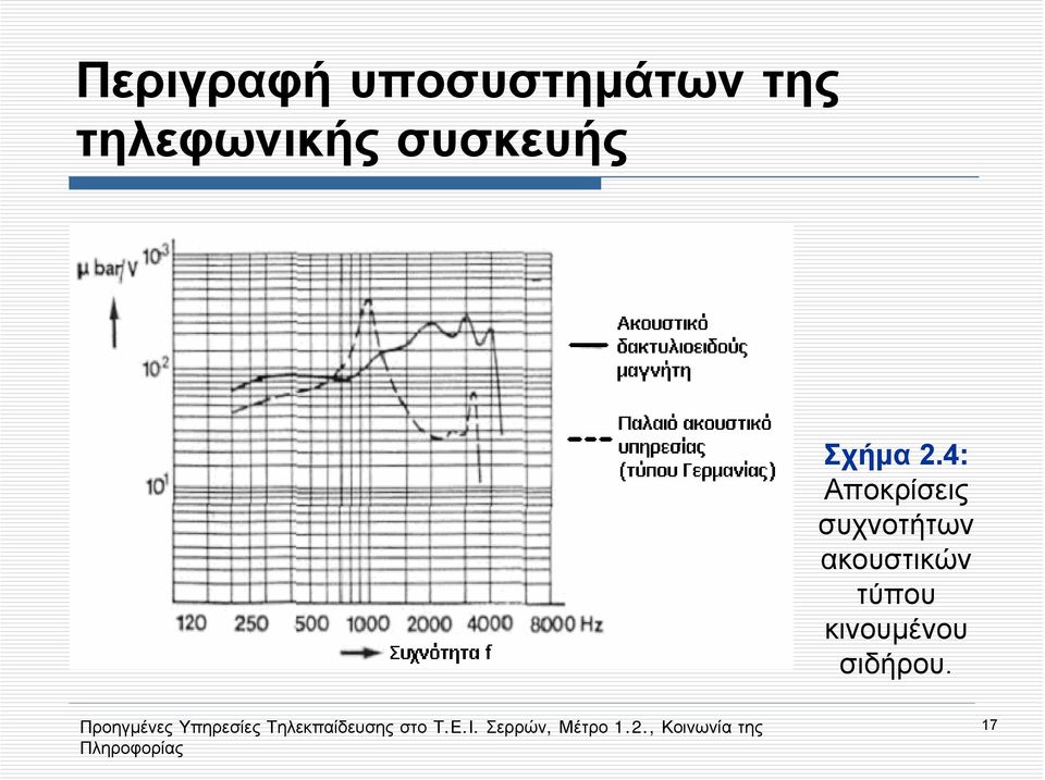 συχνοτήτων