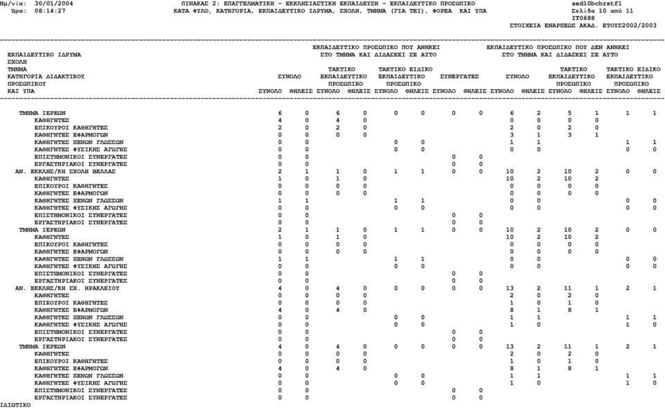 ΕΚΚΛΗΣ/ΚΗ ΒΕΛΛΑΣ 2 1 1 0 1 1 0 0 10 2 10 2 0 0 ΚΑΘΗΓΗΤΕΣ 1 0 1 0 10 2 10 2 ΤΜΗΜΑ ΙΕΡΕΩΝ 2 1 1 0 1 1 0 0 10 2 10 2 0 0 ΚΑΘΗΓΗΤΕΣ 1 0 1 0 10 2 10 2 ΑΝ. ΕΚΚΛΗΣ/ΚΗ ΣΧ.