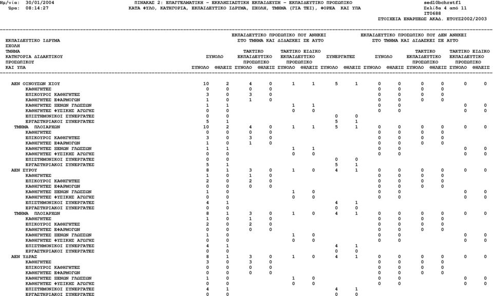 ΕΦΑΡΜΟΓΩΝ 1 0 1 0 0 0 0 0 ΕΡΓΑΣΤΗΡΙΑΚΟΙ ΣΥΝΕΡΓΑΤΕΣ 5 1 5 1 ΑΕΝ ΣΥΡΟΥ 8 1 3 0 1 0 4 1 0 0 0 0 0 0 ΚΑΘΗΓΗΤΕΣ 1 0 1 0 0 0 0 0 ΕΠΙΚΟΥΡΟΙ ΚΑΘΗΓΗΤΕΣ 2 0 2 0 0 0 0 0 ΚΑΘΗΓΗΤΕΣ ΞΕΝΩΝ ΓΛΩΣΣΩΝ 1 0 1 0 0 0 0 0