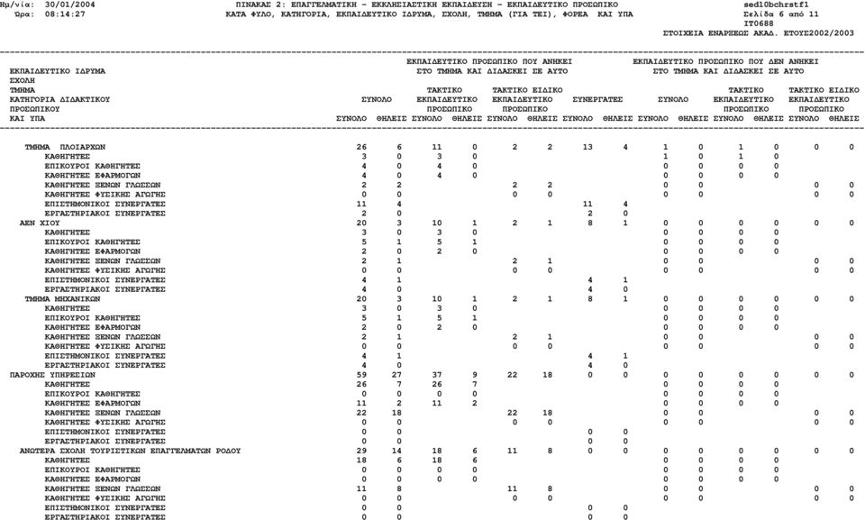 ΚΑΘΗΓΗΤΕΣ 3 0 3 0 0 0 0 0 ΕΠΙΚΟΥΡΟΙ ΚΑΘΗΓΗΤΕΣ 5 1 5 1 0 0 0 0 ΚΑΘΗΓΗΤΕΣ ΕΦΑΡΜΟΓΩΝ 2 0 2 0 0 0 0 0 ΚΑΘΗΓΗΤΕΣ ΞΕΝΩΝ ΓΛΩΣΣΩΝ 2 1 2 1 0 0 0 0 ΕΠΙΣΤΗΜΟΝΙΚΟΙ ΣΥΝΕΡΓΑΤΕΣ 4 1 4 1 ΕΡΓΑΣΤΗΡΙΑΚΟΙ ΣΥΝΕΡΓΑΤΕΣ 4 0