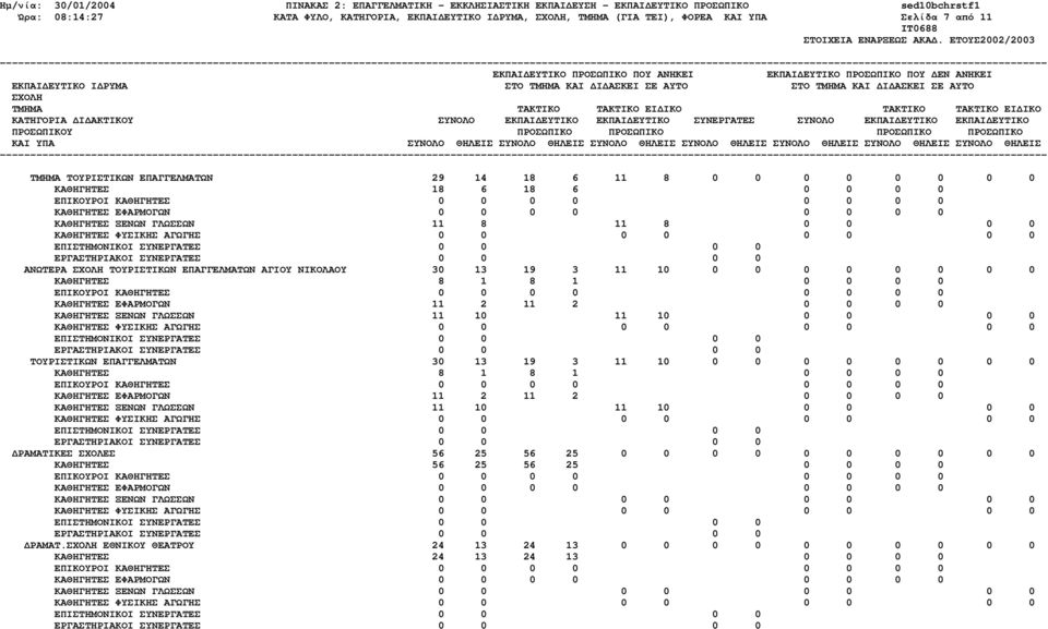 0 ΚΑΘΗΓΗΤΕΣ ΞΕΝΩΝ ΓΛΩΣΣΩΝ 11 10 11 10 0 0 0 0 ΤΟΥΡΙΣΤΙΚΩΝ ΕΠΑΓΓΕΛΜΑΤΩΝ 30 13 19 3 11 10 0 0 0 0 0 0 0 0 ΚΑΘΗΓΗΤΕΣ 8 1 8 1 0 0 0 0 ΚΑΘΗΓΗΤΕΣ ΕΦΑΡΜΟΓΩΝ 11 2 11 2 0 0 0 0 ΚΑΘΗΓΗΤΕΣ ΞΕΝΩΝ