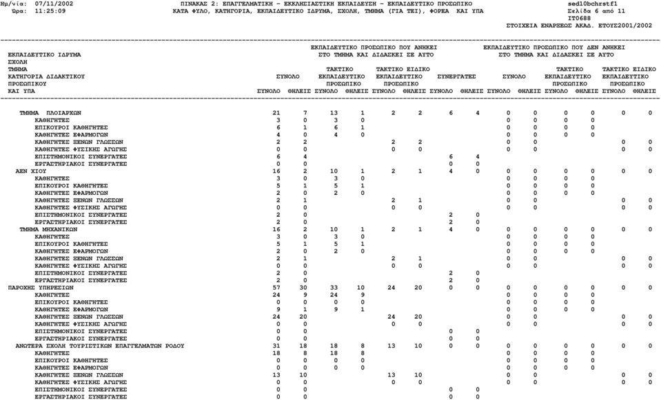 ΚΑΘΗΓΗΤΕΣ 5 1 5 1 0 0 0 0 ΚΑΘΗΓΗΤΕΣ ΕΦΑΡΜΟΓΩΝ 2 0 2 0 0 0 0 0 ΚΑΘΗΓΗΤΕΣ ΞΕΝΩΝ ΓΛΩΣΣΩΝ 2 1 2 1 0 0 0 0 ΕΠΙΣΤΗΜΟΝΙΚΟΙ ΣΥΝΕΡΓΑΤΕΣ 2 0 2 0 ΕΡΓΑΣΤΗΡΙΑΚΟΙ ΣΥΝΕΡΓΑΤΕΣ 2 0 2 0 ΤΜΗΜΑ ΜΗΧΑΝΙΚΩΝ 16 2 10 1 2 1 4