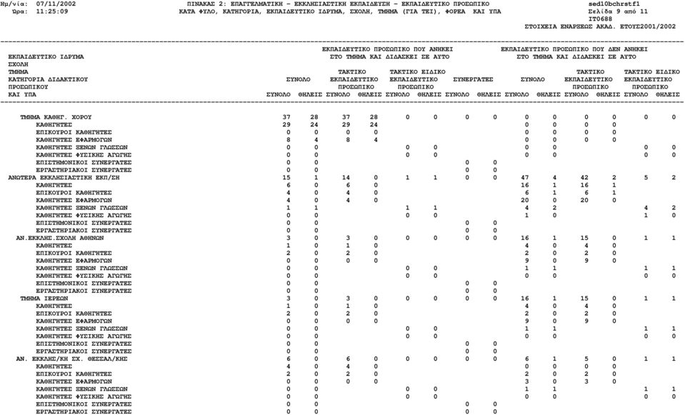 ΕΠΙΚΟΥΡΟΙ ΚΑΘΗΓΗΤΕΣ 4 0 4 0 6 1 6 1 ΚΑΘΗΓΗΤΕΣ ΕΦΑΡΜΟΓΩΝ 4 0 4 0 20 0 20 0 ΚΑΘΗΓΗΤΕΣ ΞΕΝΩΝ ΓΛΩΣΣΩΝ 1 1 1 1 4 2 4 2 ΚΑΘΗΓΗΤΕΣ ΦΥΣΙΚΗΣ ΑΓΩΓΗΣ 0 0 0 0 1 0 1 0 ΑΝ.ΕΚΚΛΗΣ.