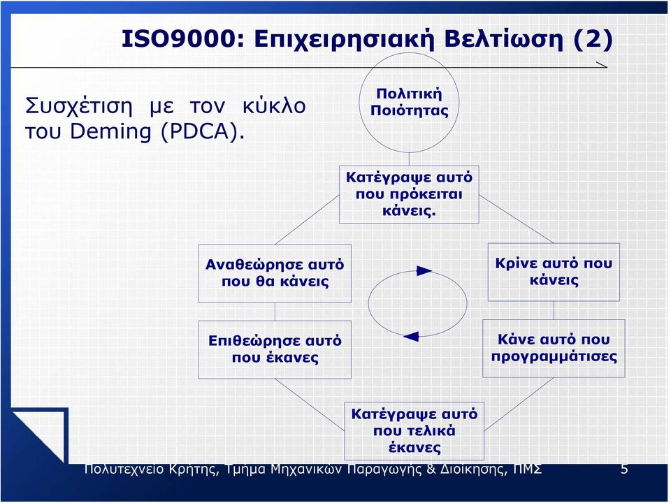 Αναθεώρησε αυτό που θα κάνεις Κρίνε αυτό που κάνεις Επιθεώρησε αυτό που έκανες Κάνε