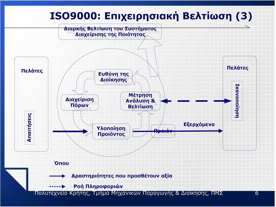 Πόρων Πόρων Μέτρηση Μέτρηση Ανάλυση & Ανάλυση & Βελτίωση Βελτίωση Υλοποίηση Υλοποίηση Προιόντος Προιόντος Προιόν Προιόν