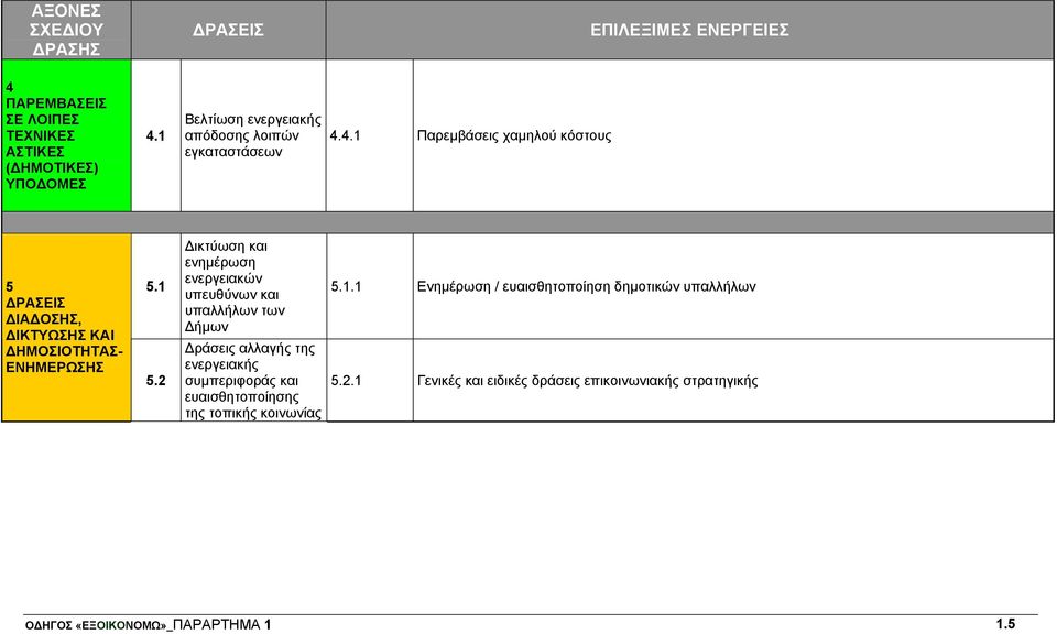 4.1 Παρεμβάσεις χαμηλού κόστους 5 ΔΡΑΣΕΙΣ ΔΙΑΔΟΣΗΣ, ΔΙΚΤΥΩΣΗΣ ΚΑΙ ΔΗΜΟΣΙΟΤΗΤΑΣ- ΕΝΗΜΕΡΩΣΗΣ 5.1 5.