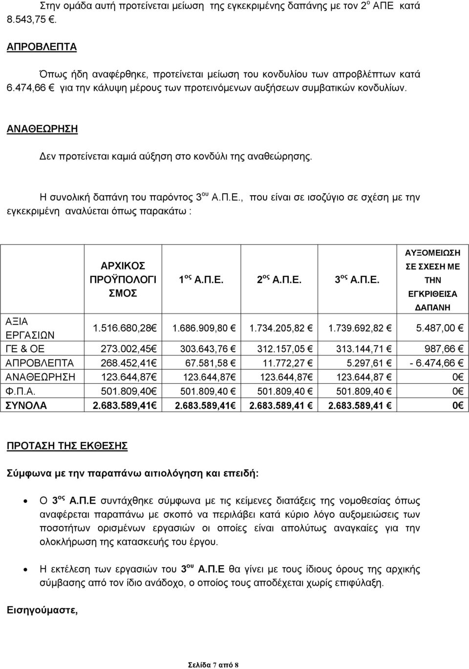 Π.Ε. 2 ος Α.Π.Ε. 3 ος Α.Π.Ε. ΑΥΞΟΜΕΙΩΣΗ ΣΕ ΣΧΕΣΗ ΜΕ ΤΗΝ ΕΓΚΡΙΘΕΙΣΑ ΔΑΠΑΝΗ ΑΞΙΑ ΕΡΓΑΣΙΩΝ 1.516.680,28 1.686.909,80 1.734.205,82 1.739.692,82 5.487,00 ΓΕ & ΟΕ 273.002,45 303.643,76 312.157,05 313.