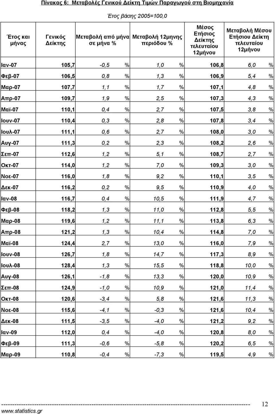 110,1 0,4 % 2,7 % 107,5 3,8 % Ιουν-07 110,4 0,3 % 2,8 % 107,8 3,4 % Ιουλ-07 111,1 0,6 % 2,7 % 108,0 3,0 % Αυγ-07 111,3 0,2 % 2,3 % 108,2 2,6 % Σεπ-07 112,6 1,2 % 5,1 % 108,7 2,7 % Οκτ-07 114,0 1,2 %