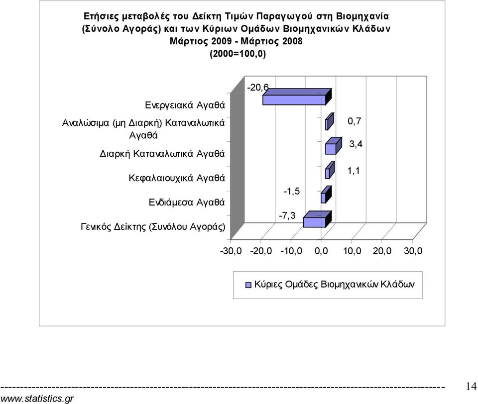 Ενεργειακά Αναλώσιμα (μη Διαρκή) Διαρκή Κεφαλαιουχικά Ενδιάμεσα Γενικός Δείκτης (Συνόλου