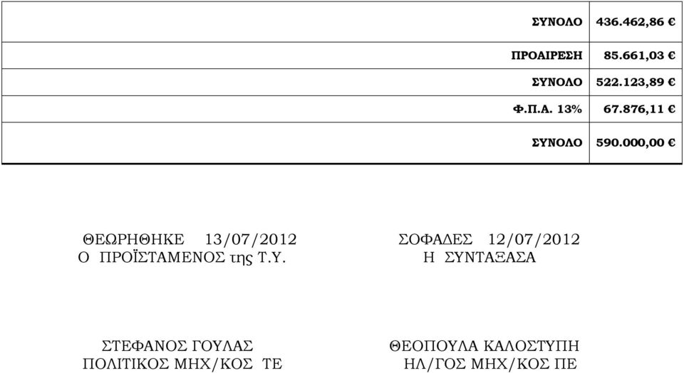 000,00 ΘΕΩΡΗΘΗΚΕ 13/07/2012 Ο ΠΡΟΪΣΤΑΜΕΝΟΣ της Τ.Υ.