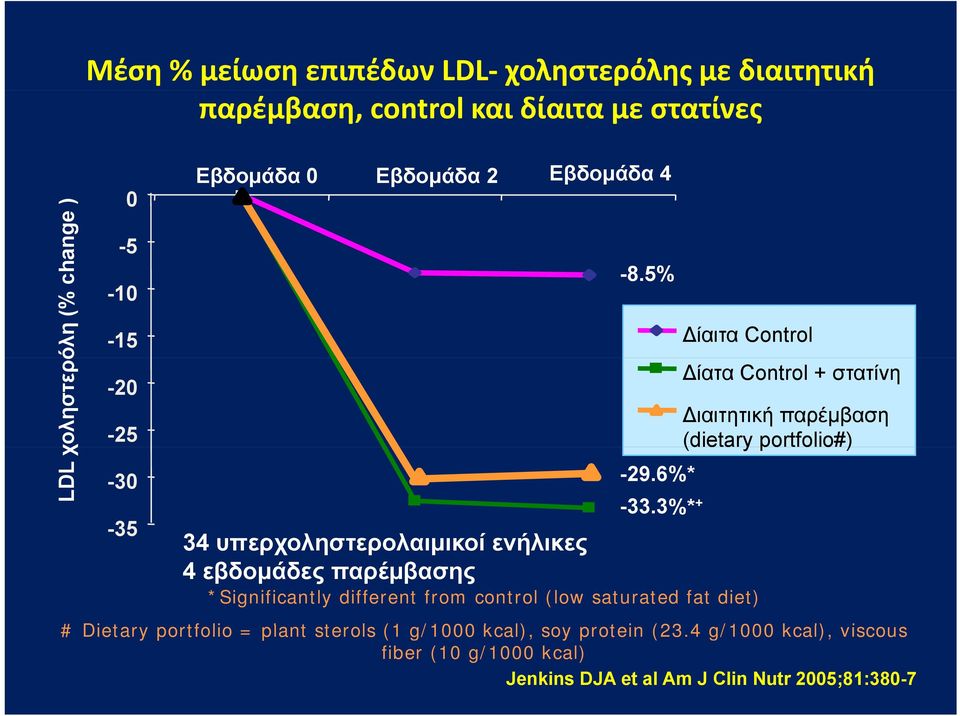 5% 85% Δίαιτα Control Δίατα Control + στατίνη Διαιτητική παρέμβαση (dietary portfolio#) o o#) -29.6%* -33.