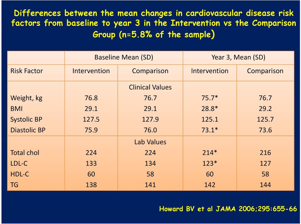 8% of the sample) Baseline Mean (SD) Year 3, Mean (SD) Risk Factor Intervention Comparison Intervention Comparison Weight, kg BMI