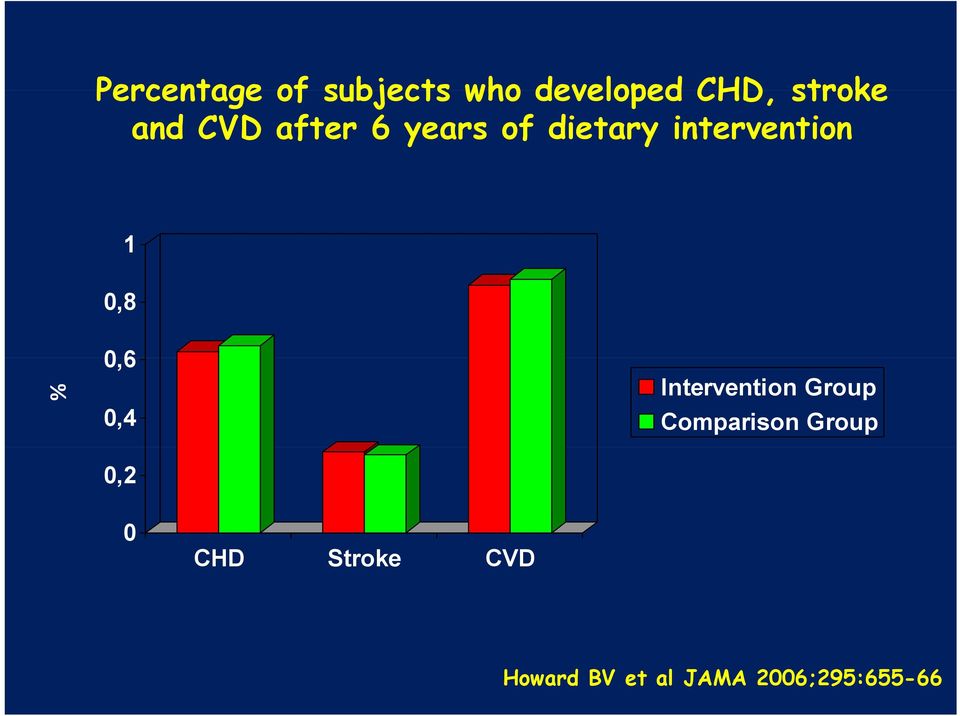 % 06 0,6 0,4 0,2 Intervention Group Comparison