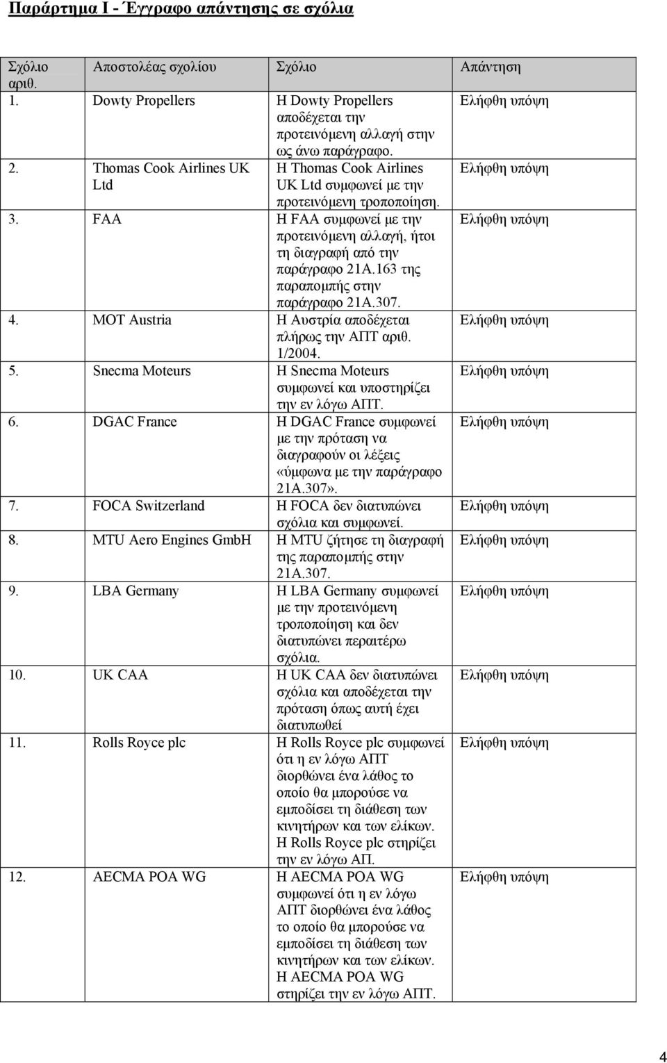 FAA Η FAA συµφωνεί µε την Ελήφθη υπόψη προτεινόµενη αλλαγή, ήτοι τη διαγραφή από την παράγραφο 21A.163 της παραποµπής στην παράγραφο 21A.307. 4.