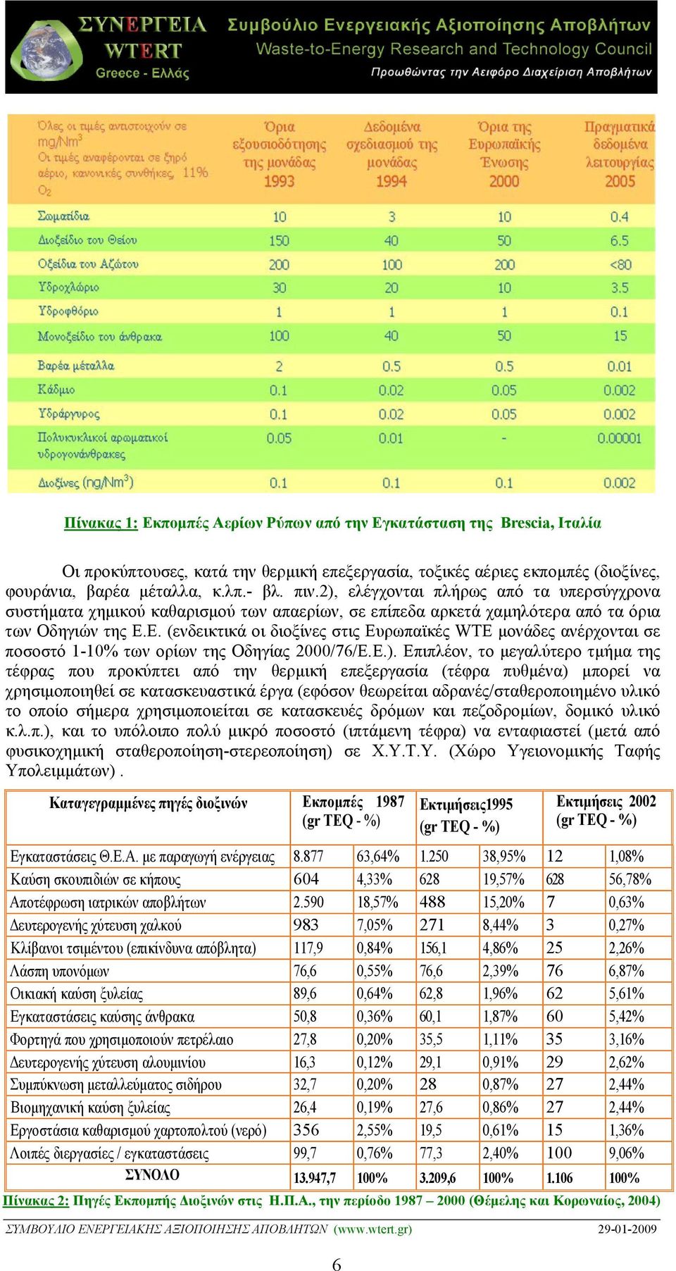 Ε. (ενδεικτικά οι διοξίνες στις Ευρωπαϊκές WTE µονάδες ανέρχονται σε ποσοστό 1-10% των ορίων της Οδηγίας 2000/76/Ε.Ε.).