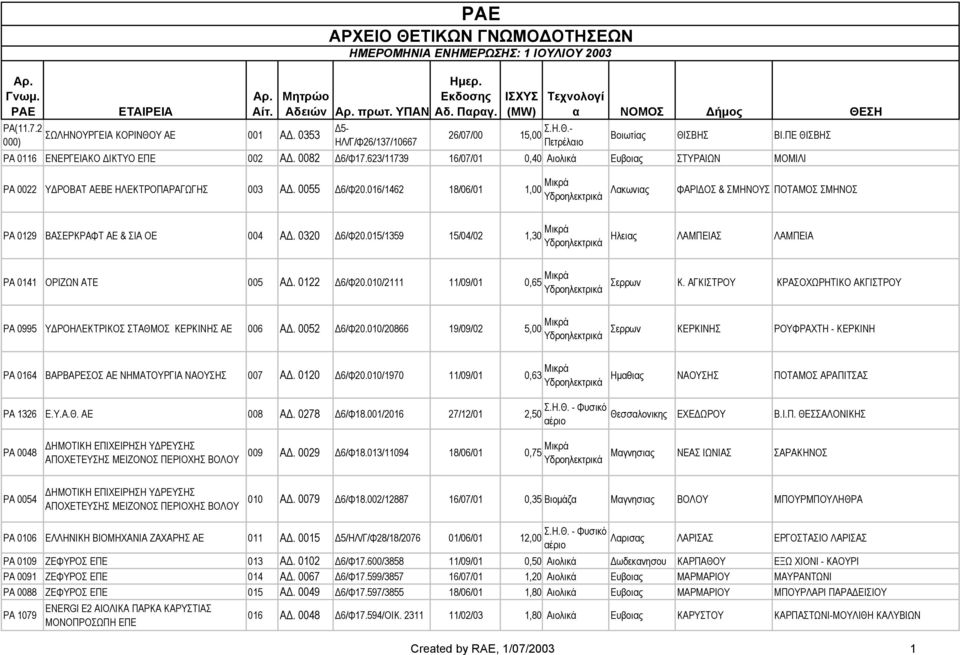 016/1462 18/06/01 1,00 Μικρά Λακων ΦΑΡΙ ΟΣ & ΣΜΗΝΟΥΣ ΠΟΤΑΜΟΣ ΣΜΗΝΟΣ ΡΑ 0129 ΒΑΣΕΡΚΡΑΦΤ ΑΕ & ΣΙΑ ΟΕ 004 Α. 0320 6/Φ20.015/1359 15/04/02 1,30 Μικρά Ηλε ΛΑΜΠΕΙΑΣ ΛΑΜΠΕΙΑ PA 0141 ΟΡΙΖΩΝ ΑΤΕ 005 A.