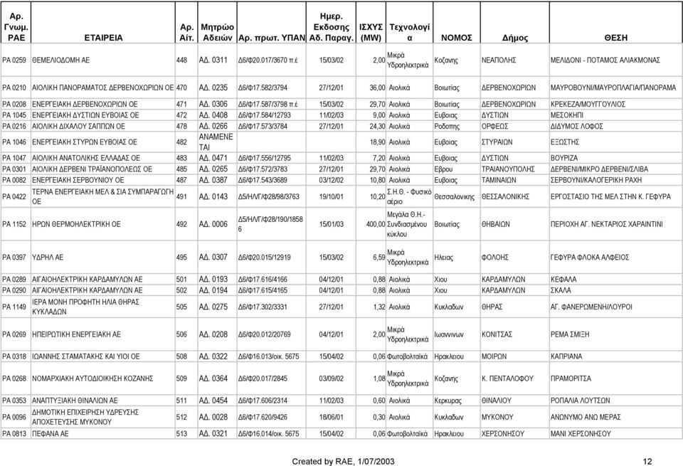 έ 15/03/02 29,70 Αιολικά Βοιωτίας ΕΡΒΕΝΟΧΩΡΙΩΝ ΚΡΕΚΕΖΑ/ΜΟΥΓΓΟΥΛΙΟΣ ΡΑ 1045 ΕΝΕΡΓΕΙΑΚΗ ΥΣΤΙΩΝ ΕΥΒΟΙΑΣ ΟΕ 472 Α. 0408 6/Φ17.