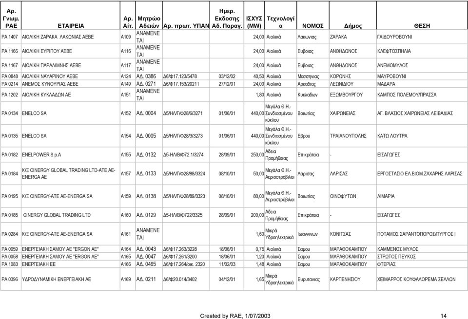 A117 24,00 Αιολικά Ευβο ΑΝΘΗ ΩΝΟΣ ΑΝΕΜΟΜΥΛΟΣ PA 0848 ΑΙΟΛΙΚΗ ΝΑΥΑΡΙΝΟΥ ΑΕΒΕ A124 Α. 0386 6/Φ17.123/5478 03/12/02 40,50 Αιολικά Μεσσην ΚΟΡΩΝΗΣ ΜΑΥΡΟΒΟΥΝΙ PA 0214 ΑΝΕΜΟΣ ΚΥΝΟΥΡΙΑΣ ΑΕΒΕ A149 Α.