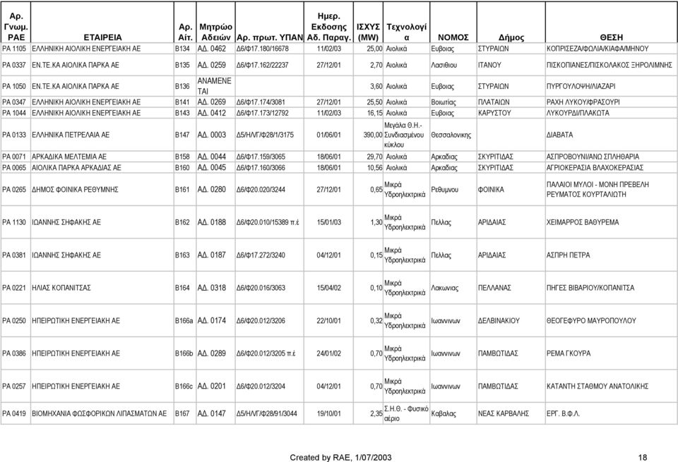 ΚΑ ΑΙΟΛΙΚΑ ΠΑΡΚΑ ΑΕ Β136 3,60 Αιολικά Ευβο ΣΤΥΡΑΙΩΝ ΠΥΡΓΟΥΛΟΨΗ/ΛΙΑΖΑΡΙ PA 0347 ΕΛΛΗΝΙΚΗ ΑΙΟΛΙΚΗ ΕΝΕΡΓΕΙΑΚΗ ΑΕ Β141 Α. 0269 6/Φ17.