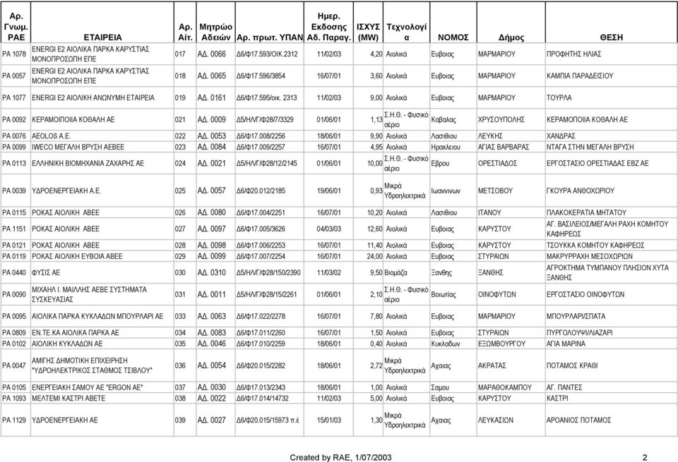 595/οικ. 2313 11/02/03 9,00 Αιολικά Ευβο ΜΑΡΜΑΡΙΟΥ ΤΟΥΡΛΑ PA 0092 ΚΕΡΑΜΟΙΠΟΙΙΑ ΚΟΘΑΛΗ ΑΕ 021 A. 0009 5/ΗΛ/Γ/Φ28/7/3329 01/06/01 1,13 Καβαλας ΧΡΥΣΟΥΠΟΛΗΣ ΚΕΡΑΜΟΠΟΙΙΑ ΚΟΘΑΛΗ ΑΕ PA 0076 AEOLOS Α.Ε. 022 A.