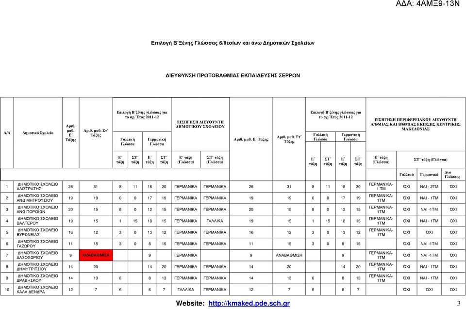 Έτος 2011-12 Γαλλική Γερµανική ΕΙΣΗΓΗΣΗ ΠΕΡΙΦΕΡΕΙΑΚΟΥ ΙΕΥΘΥΝΤΗ Α/ΘΜΙΑΣ ΚΑΙ Β/ΘΜΙΑΣ ΕΚΠ/ΣΗΣ ΚΕΝΤΡΙΚΗΣ ΜΑΚΕ ΟΝΙΑΣ () () () () 1 2 3 4 5 6 7 8 9 10 ΑΛΙΣΤΡΑΤΗΣ ΑΝΩ ΜΗΤΡΟΥΣΙΟΥ ΑΝΩ ΠΟΡΟΪΩΝ ΒΑΛΤΕΡΟΥ