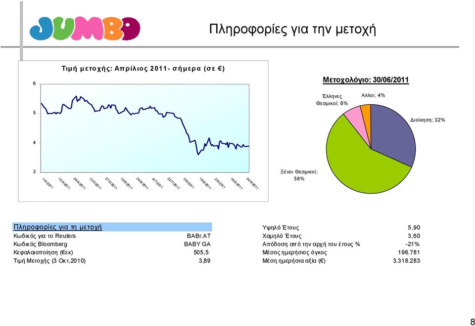 19/8/2011 Πληροφορίες για τη μετοχή Υψηλό Έτους 5,90 Κωδικ ός για το Reuters BABr.