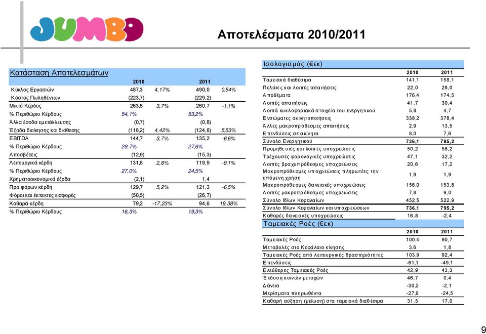 131,8 2,8% 119,9-9,1% % Περιθώριο Κέρδους 27,0% 24,5% Χρηματοοικονομικά έξοδα (2,1) 1,4 Προ φόρων κέ ρδη 129,7 5,2% 121,3-6,5% Φόροι και έκτακτες εισφορές (50,5) (26,7) Καθαρά κέρδη 79,2-17,23% 94,6