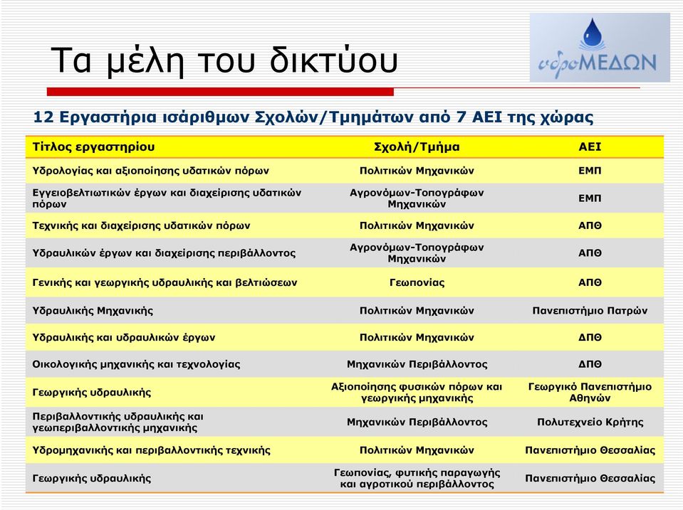 Πολιτικών Μηχανικών Αγρονόμων-Τοπογράφων Μηχανικών Γεωπονίας ΑΕΙ ΕΜΠ ΕΜΠ ΑΠΘ ΑΠΘ ΑΠΘ Υδραυλικής Μηχανικής Πολιτικών Μηχανικών Πανεπιστήμιο Πατρών Υδραυλικής και υδραυλικών έργων Πολιτικών Μηχανικών