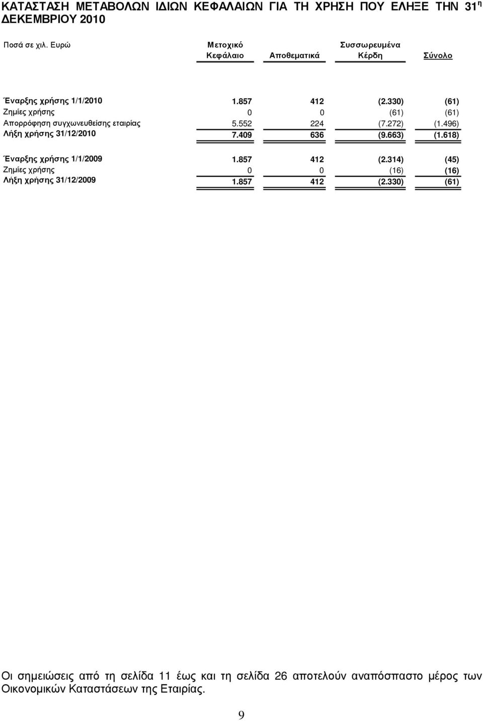 857 412 (2.330) (61) Ζηµίες ης 0 0 (61) (61) ησ η ευ είσ ης ετ ία ς 5.552 224 (7.272) (1.496) ήξ η χρήσης 31/12/2010 7.409 636 (9.663) (1.