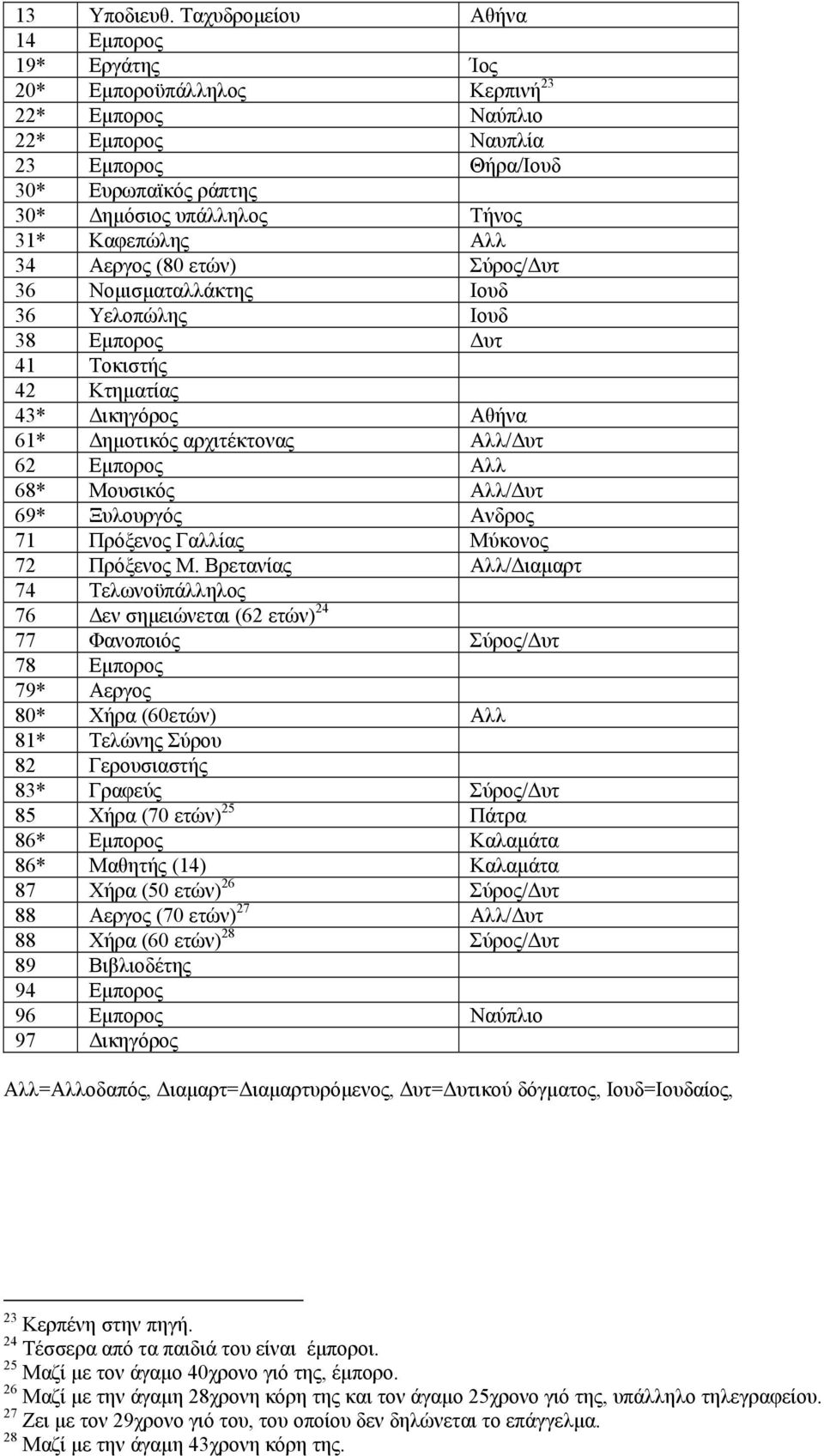 Καφεπώλης Αλλ 34 Αεργος (80 ετών) Σύρος/ υτ 36 Νοµισµαταλλάκτης Ιουδ 36 Υελοπώλης Ιουδ 38 Εµπορος υτ 41 Τοκιστής 42 Κτηµατίας 43* ικηγόρος Αθήνα 61* ηµοτικός αρχιτέκτονας Αλλ/ υτ 62 Εµπορος Αλλ 68*