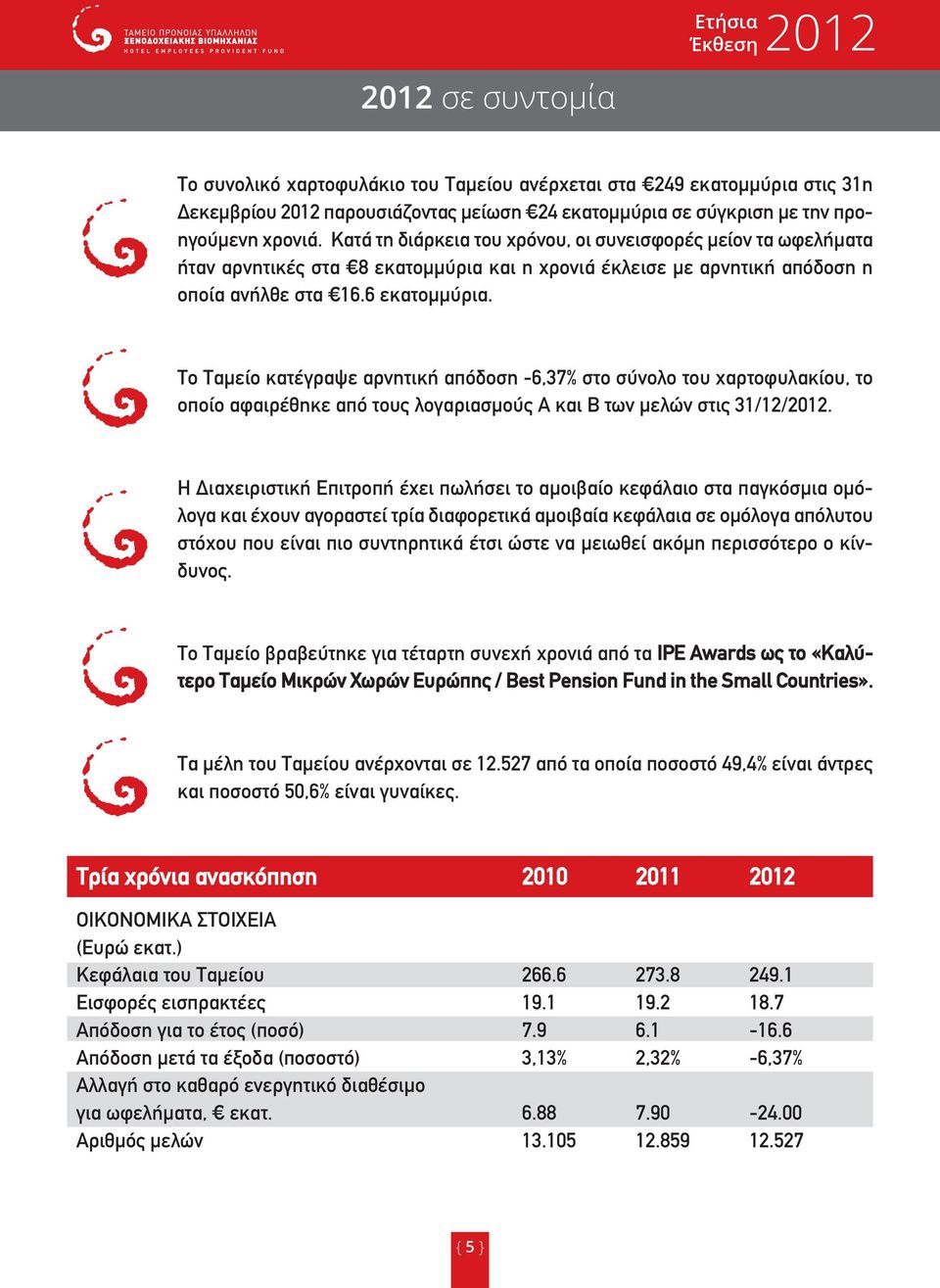 Το Ταµείο κατέγραψε αρνητική απόδοση -6,37% στο σύνολο του χαρτοφυλακίου, το οποίο αφαιρέθηκε από τους λογαριασµούς Α και Β των µελών στις 31/12/2012.
