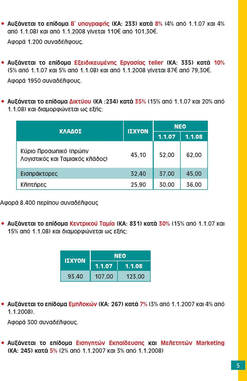 Αυξάνεται το επίδομα Δικτύου (ΚΑ :234) κατά 35% (15% από 1.1.07 και 20% από 1.1.08) και διαμορφώνεται ως εξής: ΚΛΑΔΟΣ ΙΣΧΥΟΝ ΝΕΟ 1.1.07 1.1.08 Κύριο Προσωπικό (πρώην Λογιστικός και Ταμιακός κλάδος) 45,10 52,00 62,00 Εισπράκτορες 32,40 37,00 45,00 Κλητήρες 25,90 30,00 36,00 Αφορά 8.