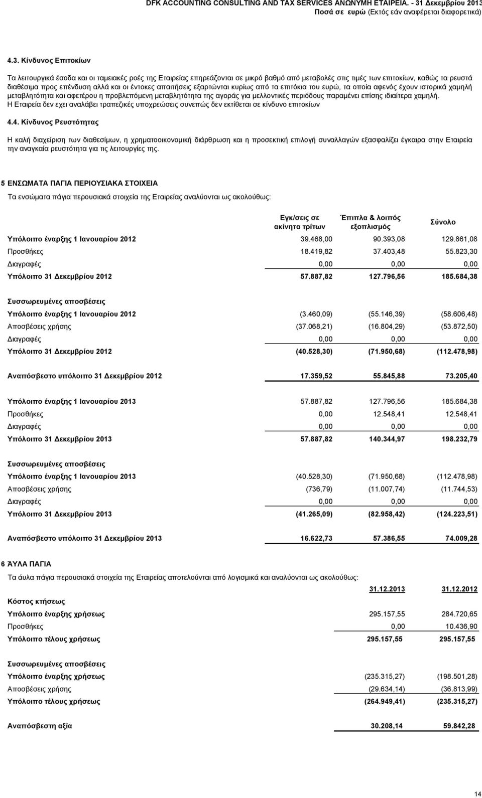 παραμένει επίσης ιδιαίτερα χαμηλή. Η Εταιρεία δεν εχει αναλάβει τραπεζικές υποχρεώσεις συνεπώς δεν εκτίθεται σε κίνδυνο επιτοκίων 4.