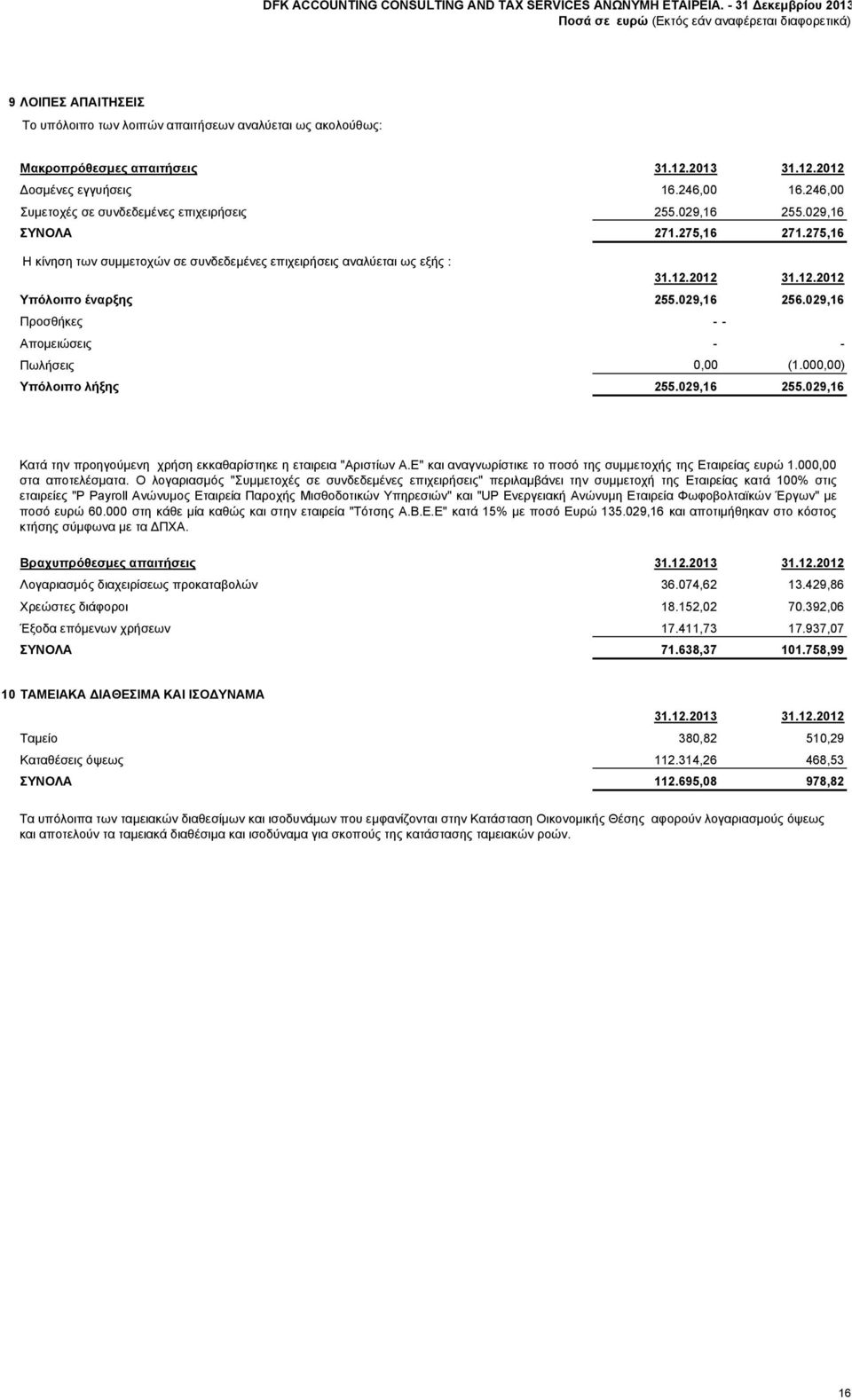 2012 31.12.2012 Υπόλοιπο έναρξης 255.029,16 256.029,16 Προσθήκες -- Απομειώσεις - - Πωλήσεις 0,00 (1.000,00) Υπόλοιπο λήξης 255.029,16 255.