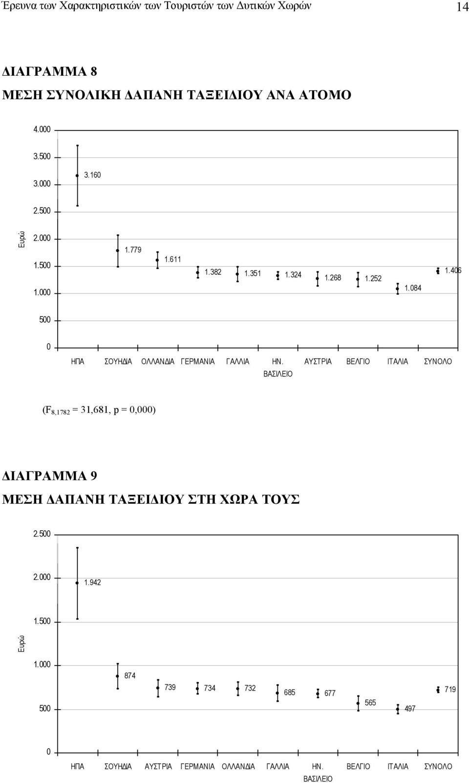 ΒΑΣΙΛΕΙΟ ΑΥΣΤΡΙΑ ΒΕΛΓΙΟ ΙΤΑΛΙΑ ΣΥΝΟΛΟ (F 8,1782 = 31,681, p = 0,000) ΙΑΓΡΑΜΜΑ 9 ΜΕΣΗ ΑΠΑΝΗ ΤΑΞΕΙ ΙΟΥ ΣΤΗ ΧΩΡΑ ΤΟΥΣ 2.500 2.000 1.