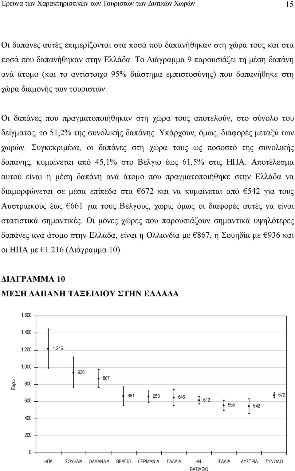 Οι δαπάνες που πραγµατοποιήθηκαν στη χώρα τους αποτελούν, στο σύνολο του δείγµατος, το 51,2% της συνολικής δαπάνης. Υπάρχουν, όµως, διαφορές µεταξύ των χωρών.