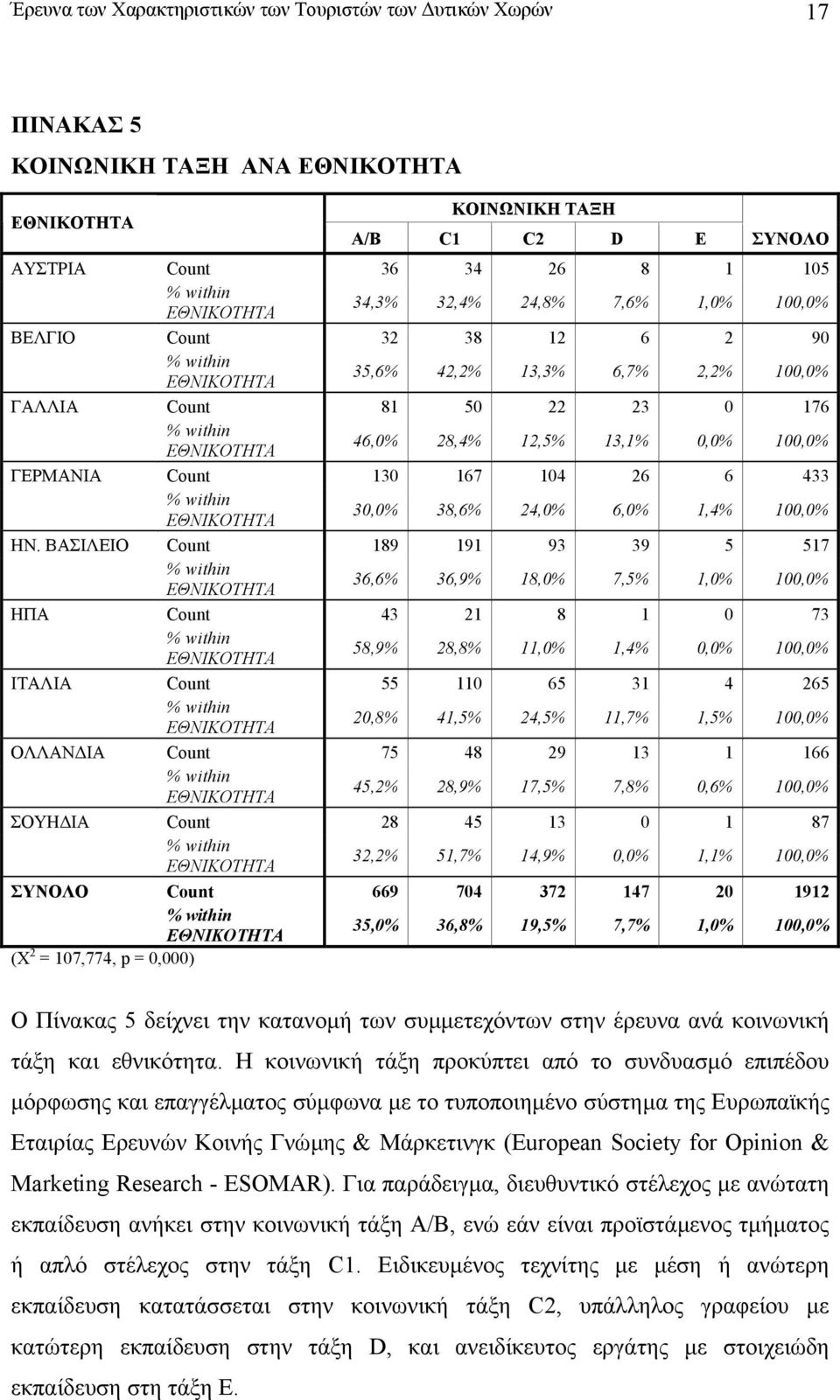 ΒΑΣΙΛΕΙΟ Count 189 191 93 39 5 517 36,6% 36,9% 18,0% 7,5% 1,0% 100,0% ΗΠΑ Count 43 21 8 1 0 73 58,9% 28,8% 11,0% 1,4% 0,0% 100,0% ΙΤΑΛΙΑ Count 55 110 65 31 4 265 20,8% 41,5% 24,5% 11,7% 1,5% 100,0%