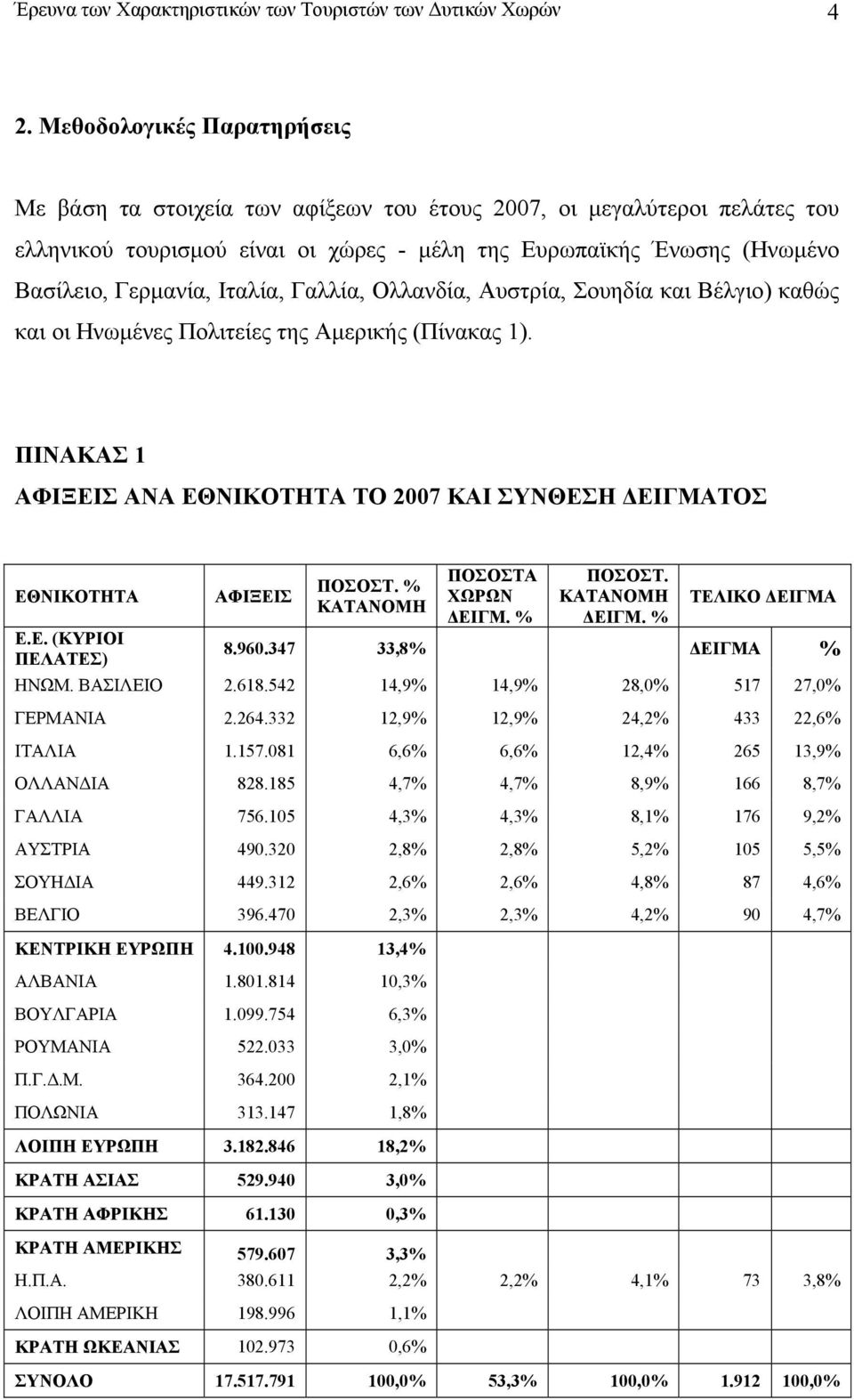 Ιταλία, Γαλλία, Ολλανδία, Αυστρία, Σουηδία και Βέλγιο) καθώς και οι Ηνωµένες Πολιτείες της Αµερικής (Πίνακας 1). ΠΙΝΑΚΑΣ 1 ΑΦΙΞΕΙΣ ΑΝΑ ΤΟ 2007 ΚΑΙ ΣΥΝΘΕΣΗ ΕΙΓΜΑΤΟΣ Ε.Ε. (ΚΥΡΙΟΙ ΠΕΛΑΤΕΣ) ΑΦΙΞΕΙΣ ΠΟΣΟΣΤ.