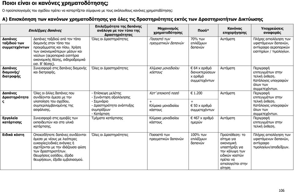 διαµονής στον τόπο του προγράµµατος και πίσω. Χρήση των οικονοµικότερων µέσων και ναύλων (αεροπορικά εισιτήρια οικονοµικής θέσης, σιδηροδροµικά εισ. Β θέσης).