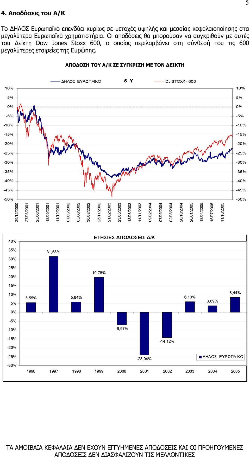 ΑΠΟ ΟΣΗ ΤΟΥ Α/Κ ΣΕ ΣΥΓΚΡΙΣΗ ΜΕ ΤΟΝ ΕΙΚΤΗ 10% 5% 0% -5% -10% -15% -20% -25% -30% -35% -40% -45% -50% ΗΛΟΣ ΕΥΡΩΠΑΙΚΟ 5 Υ DJ STOXX - 600 10% 5% 0% -5% -10% -15% -20% -25% -30% -35% -40% -45% -50%